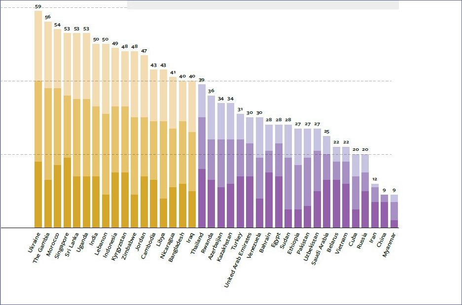 美國民主研究機構「自由之家」 （Freedom House）發布的最新網路自由度報告顯示，全球互聯網自由度連續14年下降，緬甸首度與中國齊名，被列為最不自由的國家。(自由之家官網截圖)