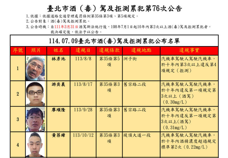 台北市酒(毒)驾及拒测累犯第76次公告。(图取自裁决所官网) 台北市酒(毒)驾及拒测累犯第76次公告。(图取自裁决所官网)